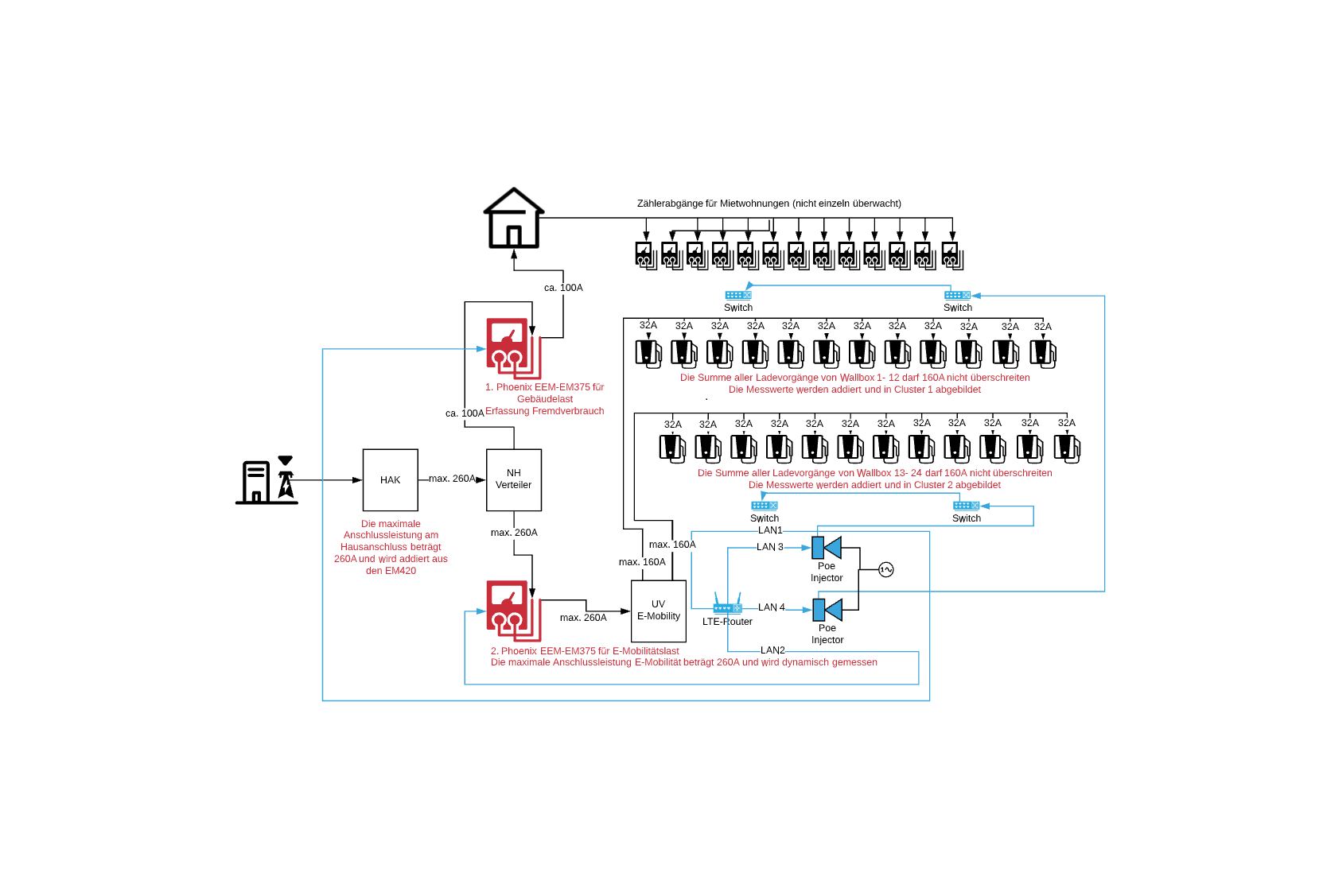 Cloudbasiertes Last- und Lademanagement - Investition und Hardware sparen